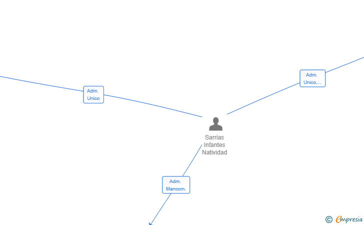 Vinculaciones societarias de INDUSTRIAS ORITEXT SL