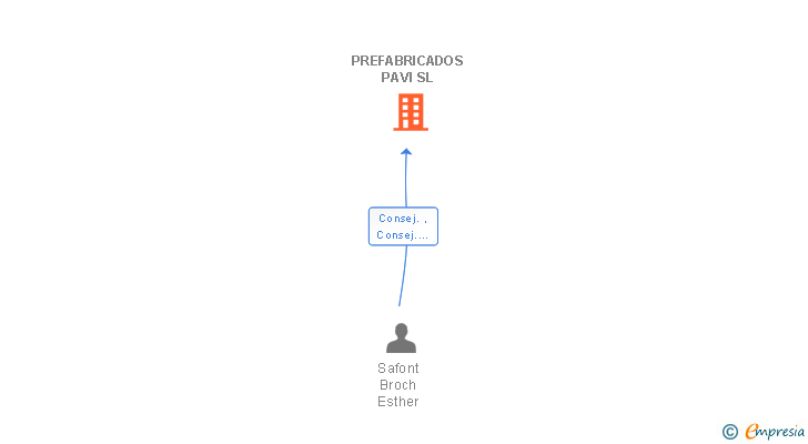 Vinculaciones societarias de PREFABRICADOS PAVI SL
