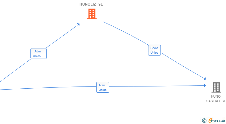 Vinculaciones societarias de HUNOLIZ SL