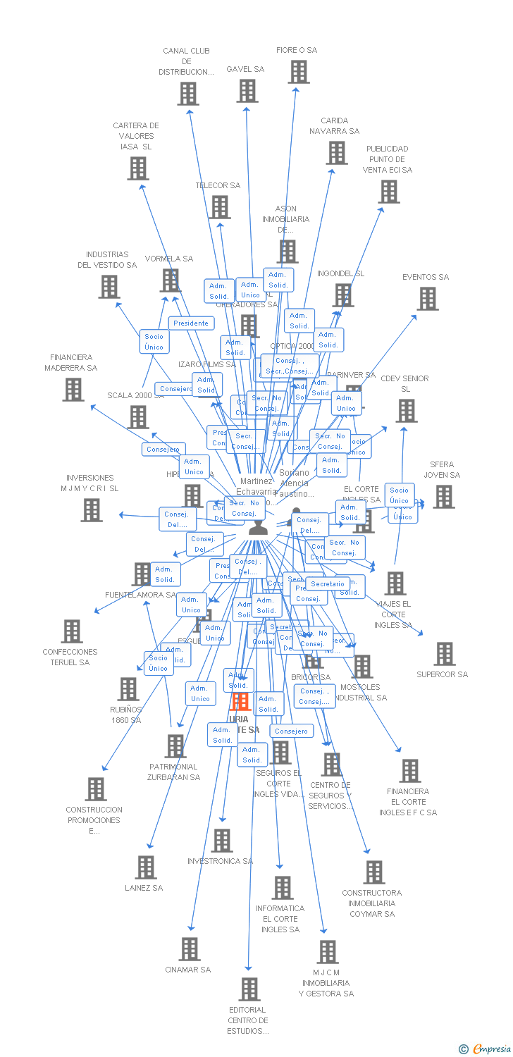 Vinculaciones societarias de URIA VEINTE SA