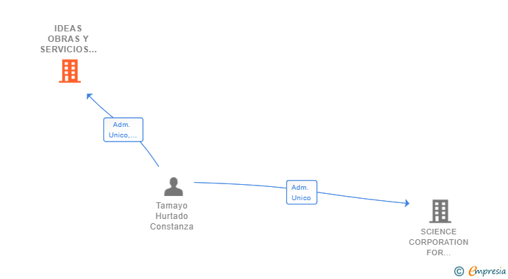 Vinculaciones societarias de IDEAS OBRAS Y SERVICIOS INTEGRALES SL