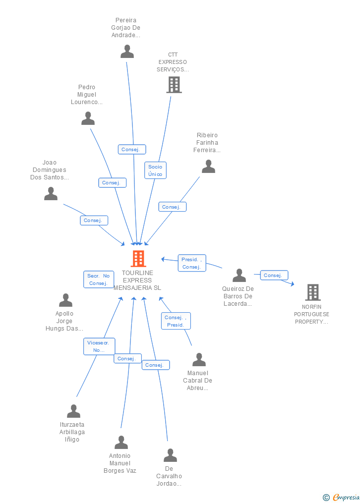 Vinculaciones societarias de TOURLINE EXPRESS MENSAJERIA SL