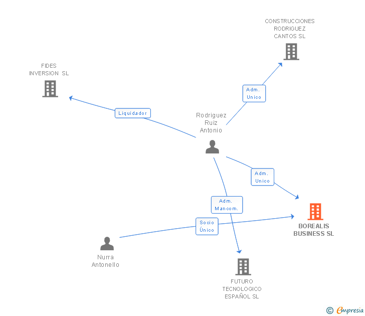 Vinculaciones societarias de BOREALIS BUSINESS SL