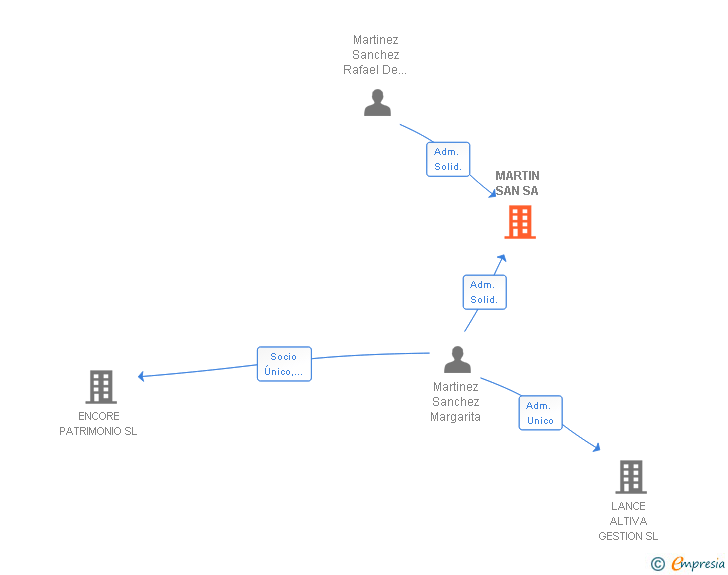 Vinculaciones societarias de MARTIN SAN SA