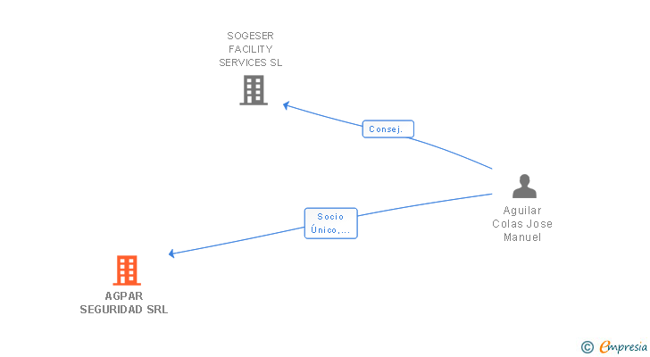 Vinculaciones societarias de AGPAR SEGURIDAD SRL