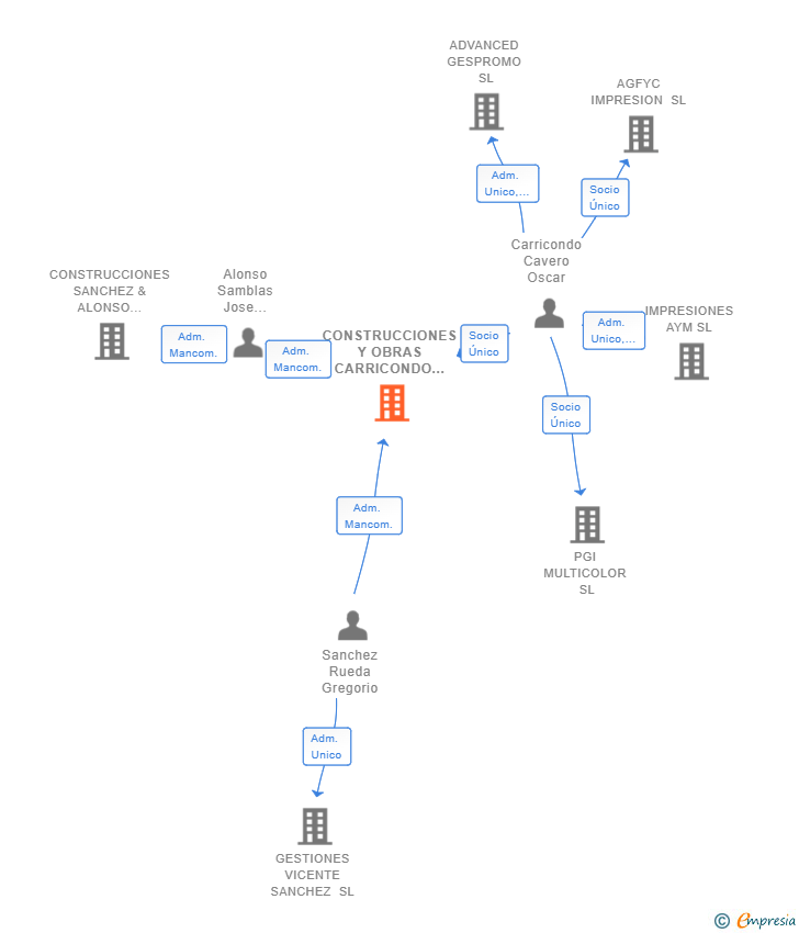 Vinculaciones societarias de CONSTRUCCIONES Y OBRAS CARRICONDO IBI SL