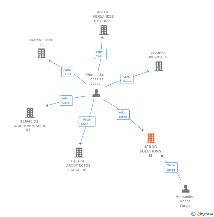 Vinculaciones societarias de HEROG SOLUTIONS SL