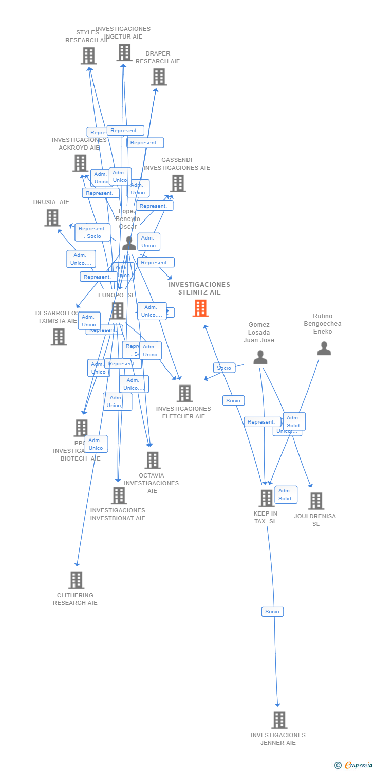 Vinculaciones societarias de INVESTIGACIONES STEINITZ AIE