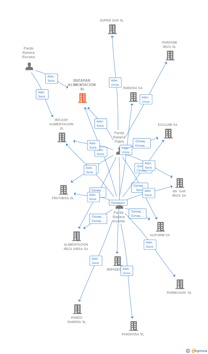 Vinculaciones societarias de IBIZAPAR ALIMENTACION SL