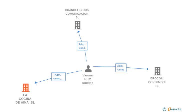 Vinculaciones societarias de LA COCINA DE AINA SL