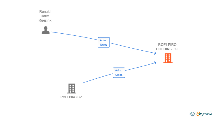 Vinculaciones societarias de ROELPIRO HOLDING SL