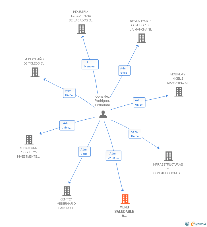 Vinculaciones societarias de MENU SALUDABLE A DOMICILIO SL