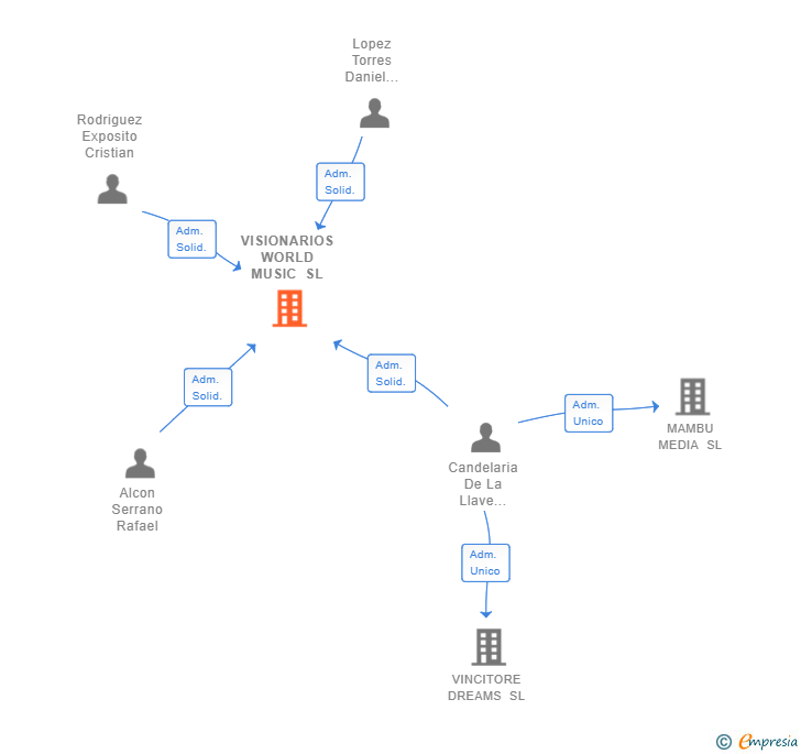 Vinculaciones societarias de VISIONARIOS WORLD MUSIC SL