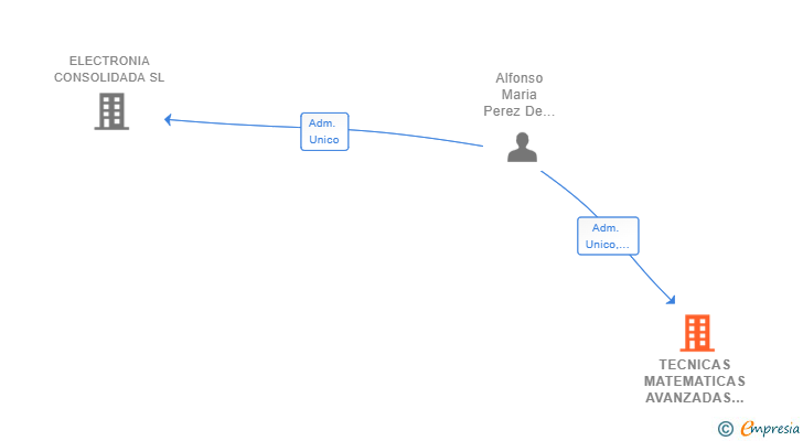 Vinculaciones societarias de TECNICAS MATEMATICAS AVANZADAS SL