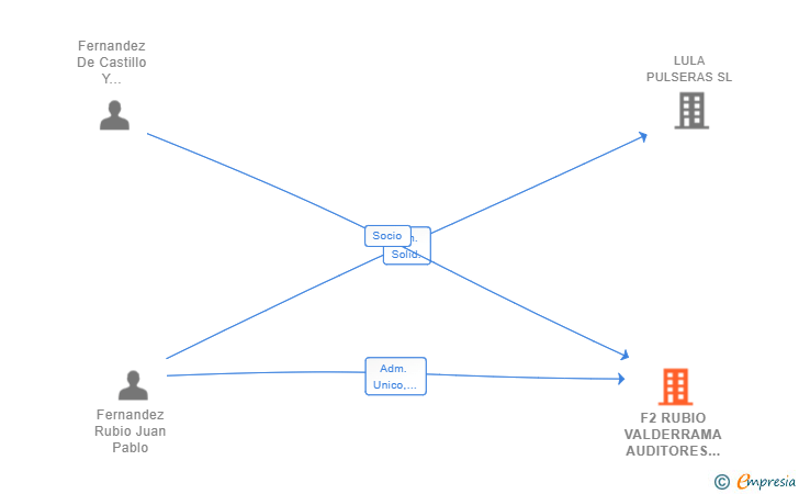 Vinculaciones societarias de F2 RUBIO VALDERRAMA AUDITORES SLP