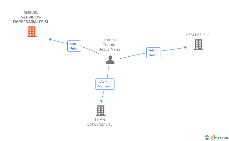 Vinculaciones societarias de AFIXCAL SERVICIOS EMPRESARIALES SL