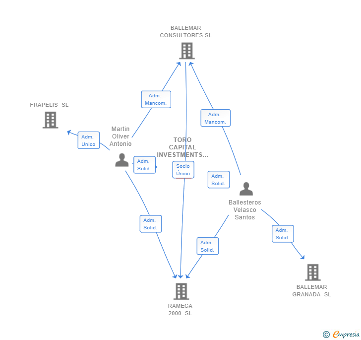 Vinculaciones societarias de TORO CAPITAL INVESTMENTS SL
