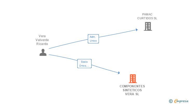 Vinculaciones societarias de COMPONENTES SINTETICOS VERA SL