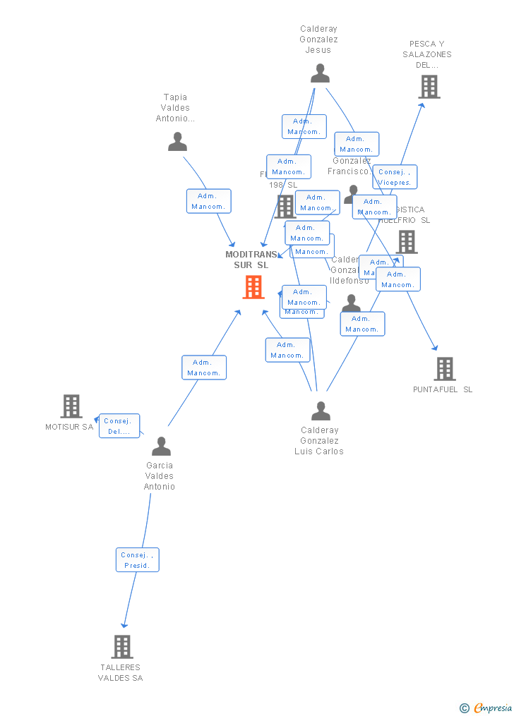 Vinculaciones societarias de MODITRANS SUR SL