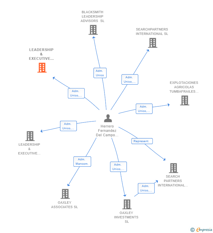 Vinculaciones societarias de LEADERSHIP & EXECUTIVE SEARCH ADVISORY SERVICES HOLDING SL