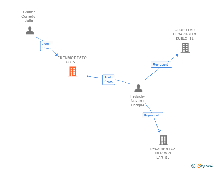 Vinculaciones societarias de FUENMODESTO 60 SL