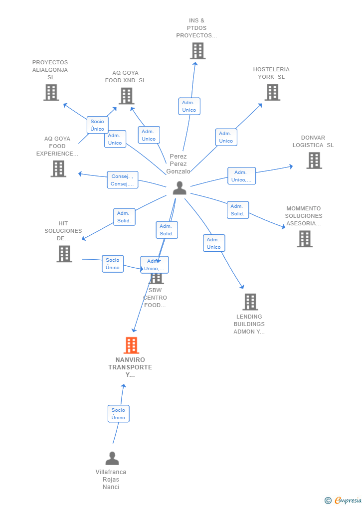 Vinculaciones societarias de NANVIRO TRANSPORTE Y LOGISTICA SL