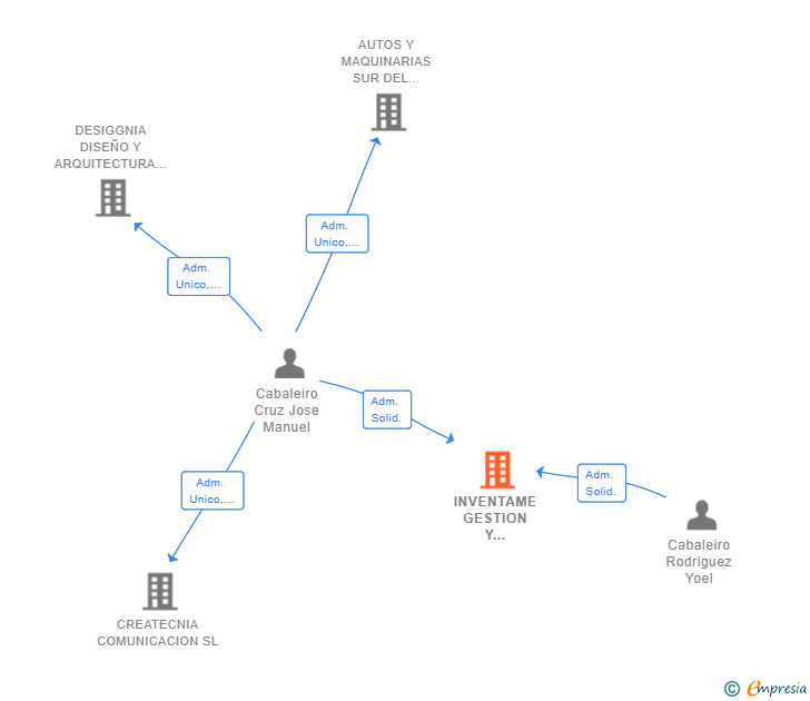 Vinculaciones societarias de INVENTAME GESTION Y PROYECTOS INTEGRALES SL