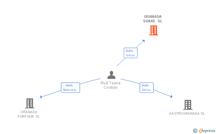 Vinculaciones societarias de GRANADA SHAKE SL
