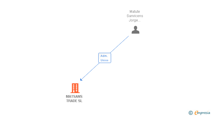 Vinculaciones societarias de MATSANS TRADE SL