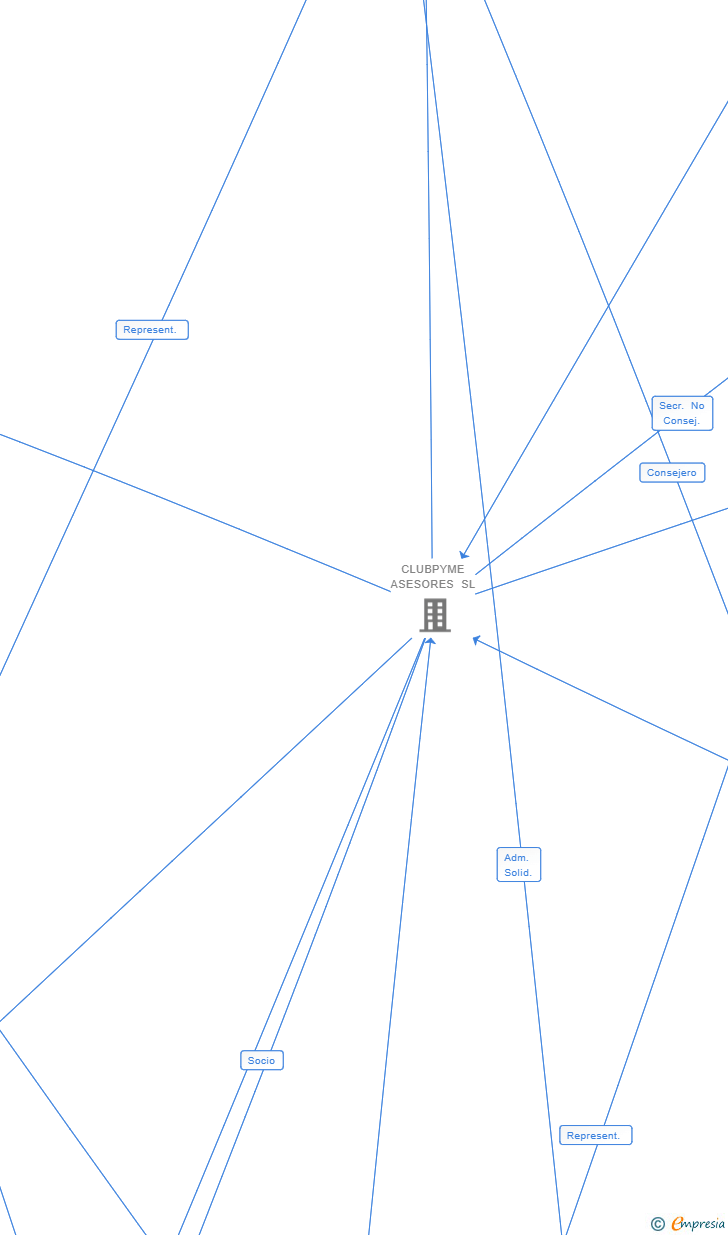 Vinculaciones societarias de ENTROPYC LABS SL