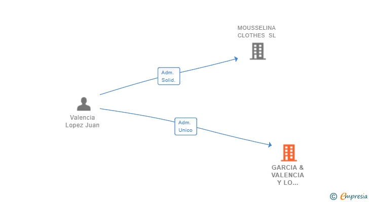Vinculaciones societarias de GARCIA & VALENCIA Y LO OTRO TAMBIEN SL