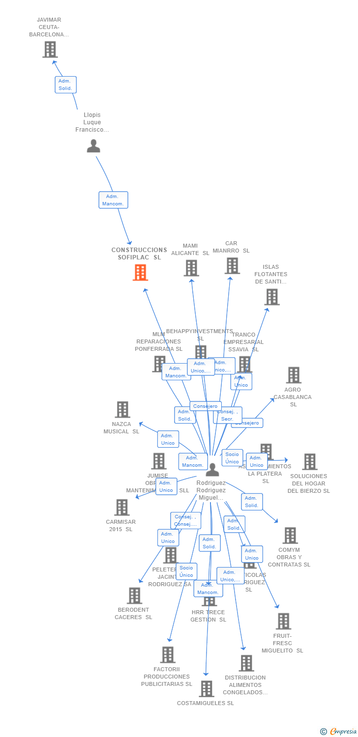 Vinculaciones societarias de CONSTRUCCIONS SOFIPLAC SL