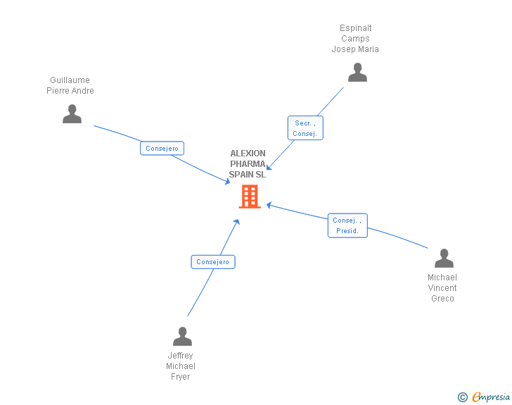 Vinculaciones societarias de ALEXION PHARMA SPAIN SL