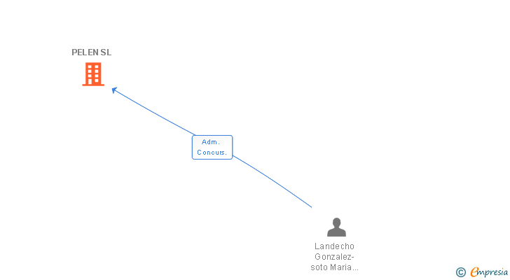 Vinculaciones societarias de PELEN SL