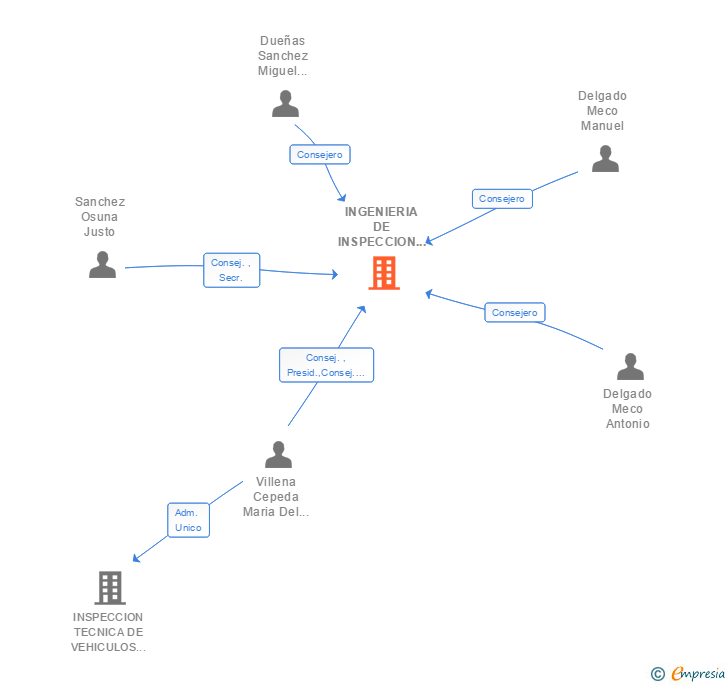 Vinculaciones societarias de INGENIERIA DE INSPECCION TECNICA DE VEHICULOS SL