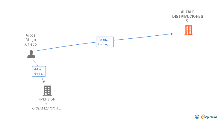 Vinculaciones societarias de ALFALE DISTRIBUCIONES SL