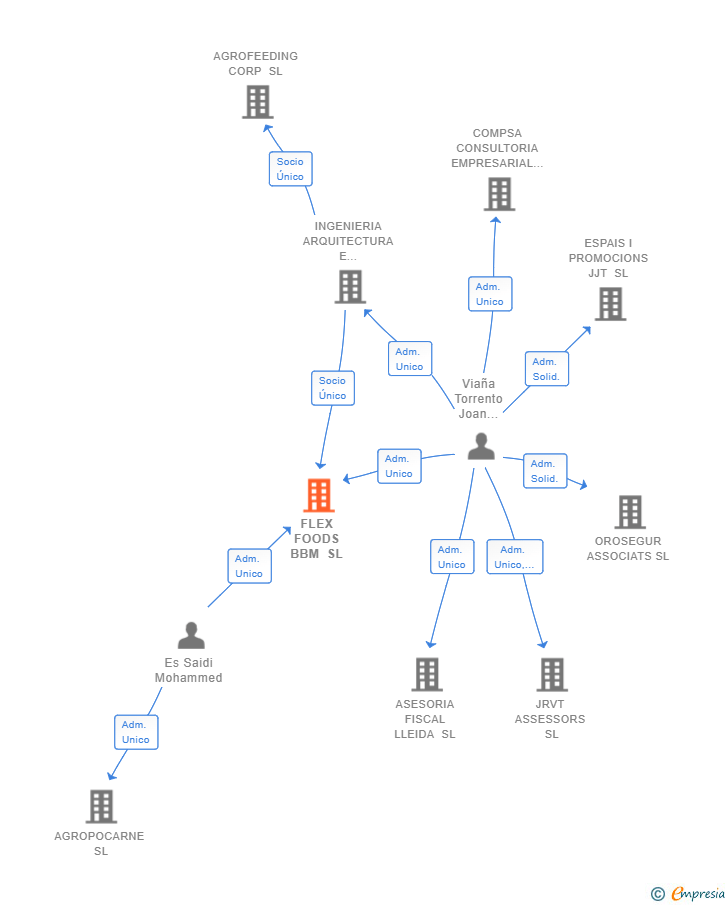 Vinculaciones societarias de FLEX FOODS BBM SL