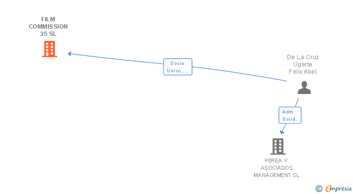Vinculaciones societarias de FC35 CONSULTORES DE CINE SL