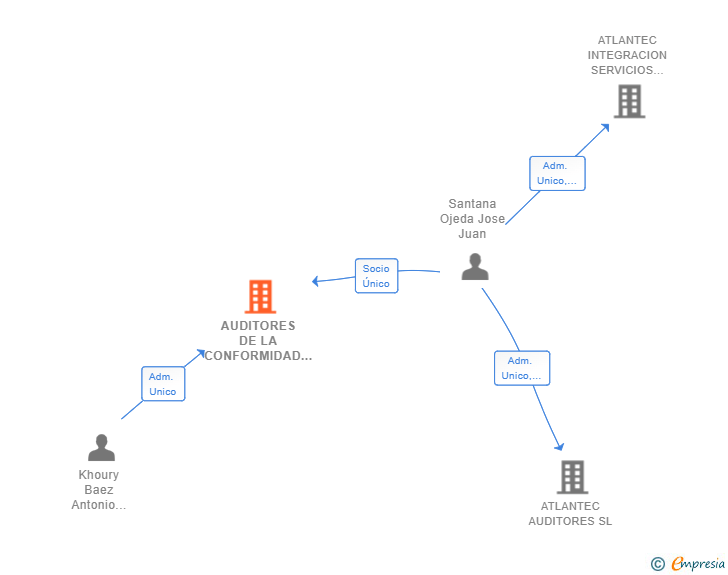 Vinculaciones societarias de AUDITORES DE LA CONFORMIDAD SL