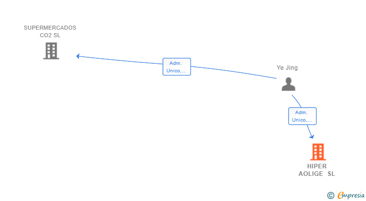 Vinculaciones societarias de HIPER AOLIGE SL