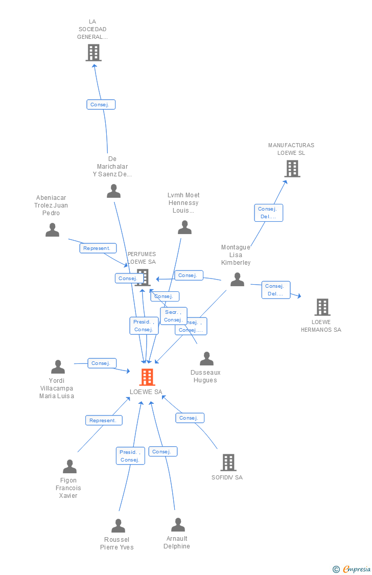 Vinculaciones societarias de LOEWE SA