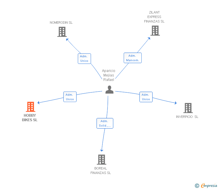 Vinculaciones societarias de HOBBY BIKES SL