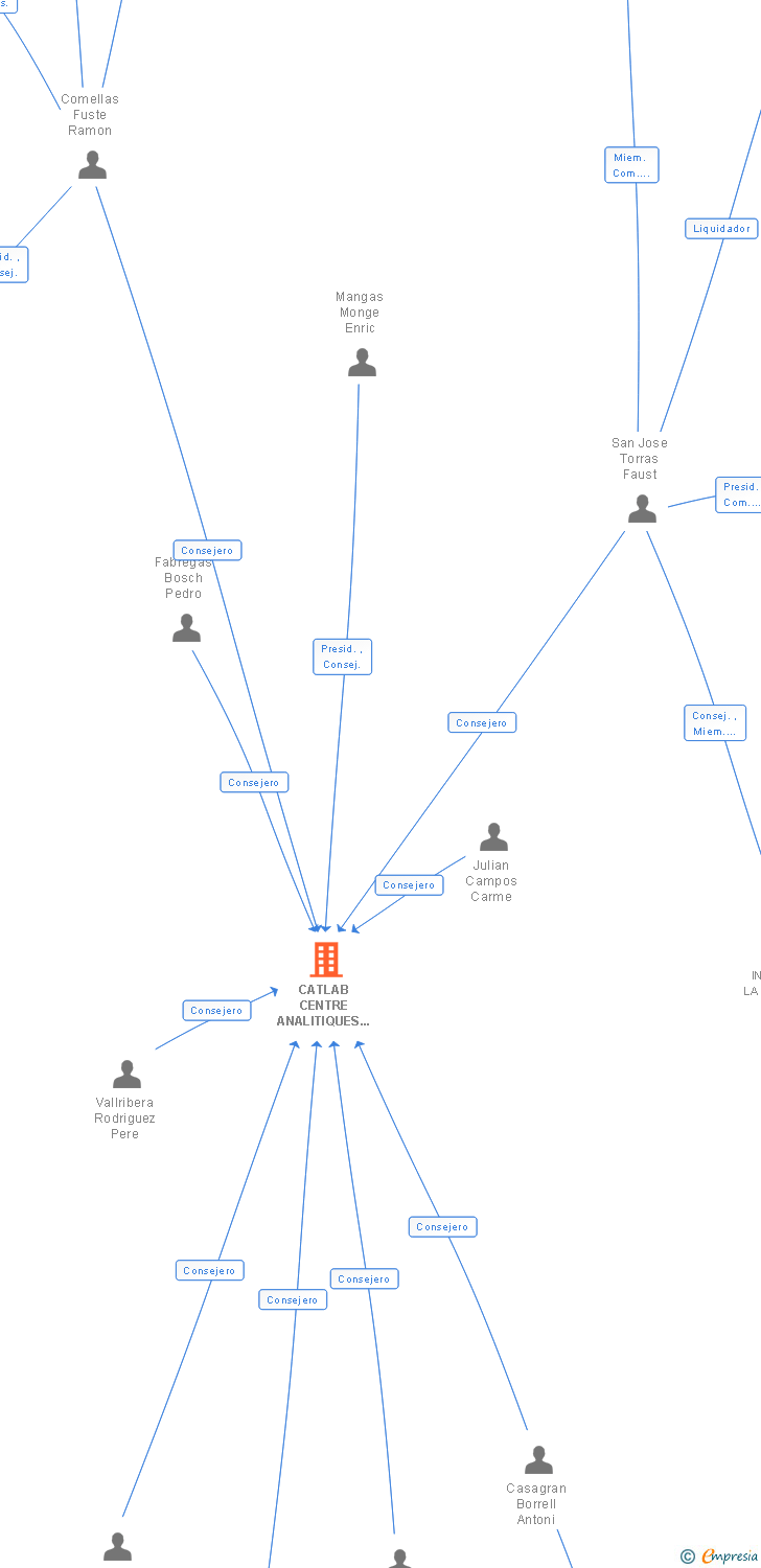 Vinculaciones societarias de CATLAB CENTRE ANALITIQUES TERRASSA AIE