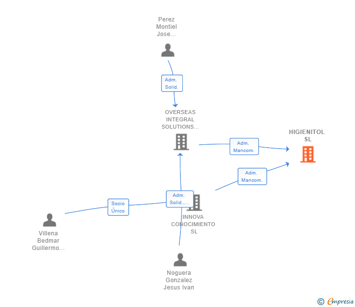 Vinculaciones societarias de HIGIENITOL SL