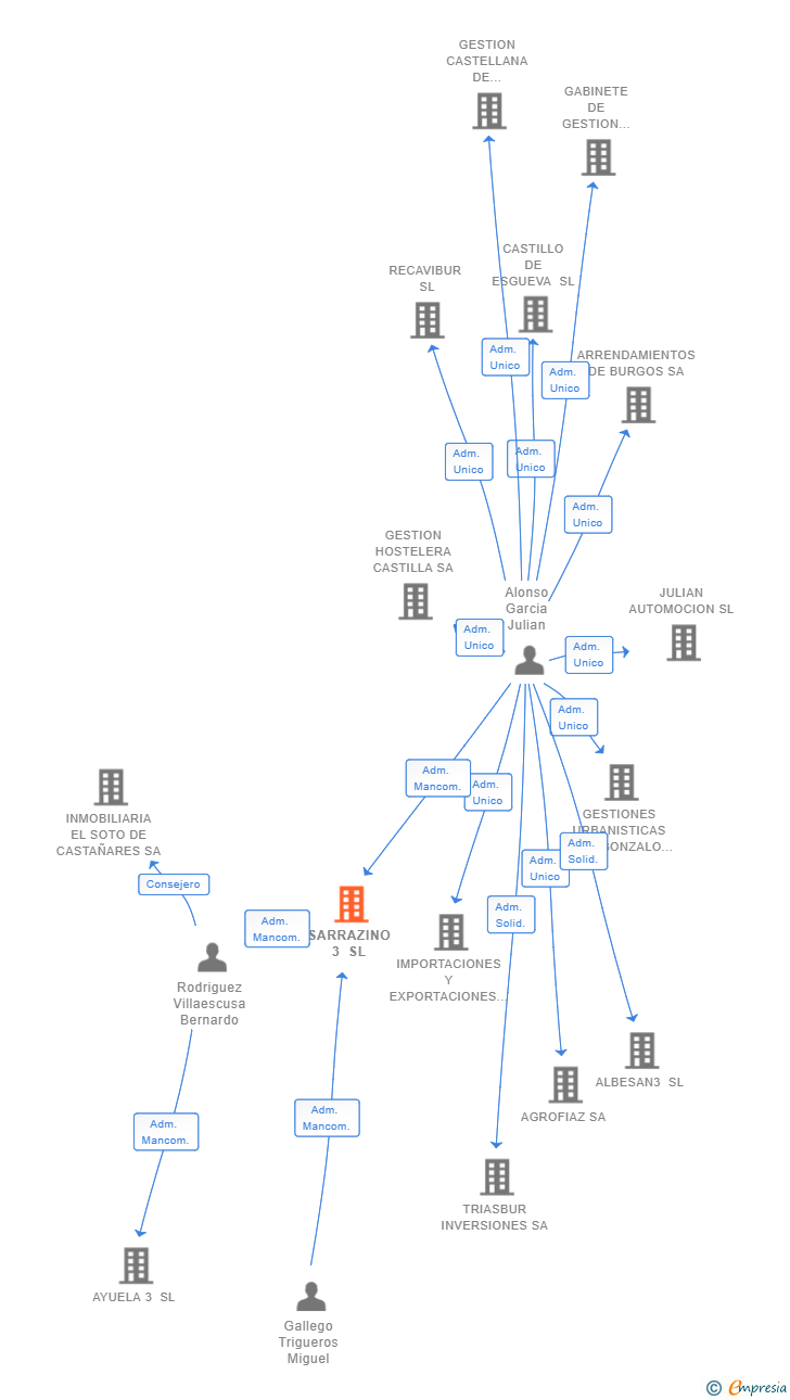 Vinculaciones societarias de SARRAZINO 3 SL