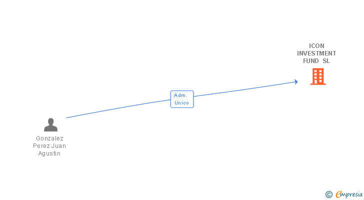 Vinculaciones societarias de ICON INVESTMENT FUND SL