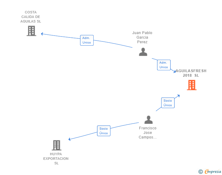 Vinculaciones societarias de AGUILASFRESH 2018 SL