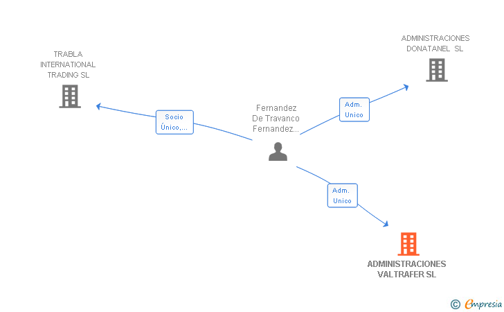 Vinculaciones societarias de ADMINISTRACIONES VALTRAFER SL