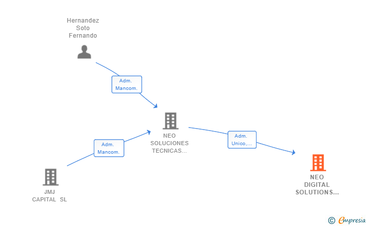 Vinculaciones societarias de NEO DIGITAL SOLUTIONS SL
