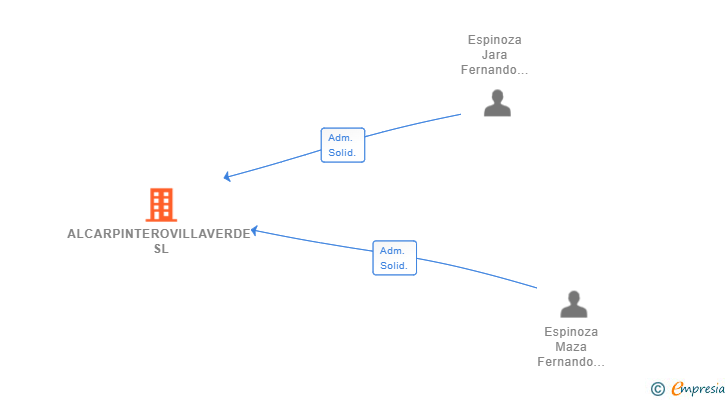 Vinculaciones societarias de ALCARPINTEROVILLAVERDE SL